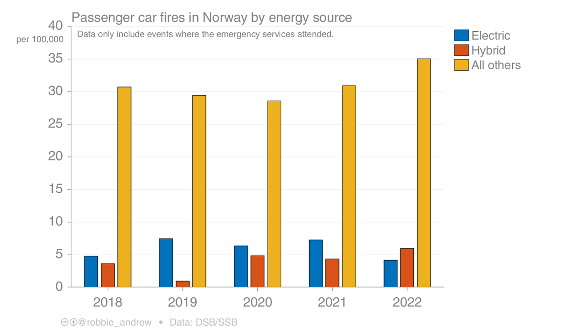 You might have heard that EVs 'catch fire' more often than petrol cars.

But data from Norway – where EV adoption is highest – shows the opposite.

EVs were much less likely to catch fire. 

Data is given per 100,000 cars.

h/t <a href="/robbie_andrew/">Robbie Andrew</a> (his chart below)