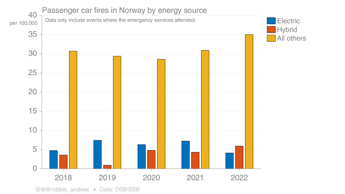 You might have heard that EVs 'catch fire' more often than petrol cars. But data from Norway – where EV adoption is highest – shows the opposite. EVs were much less likely to catch fire. Data is given per 100,000 cars. h/t @robbie_andrew (his chart below)