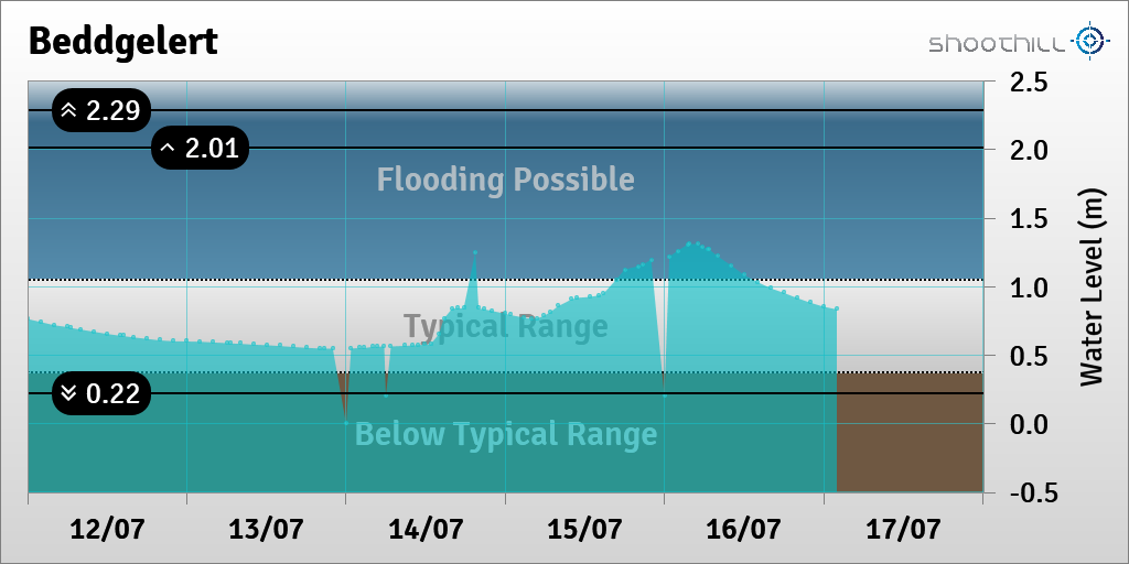 riverlevel_0874's tweet photo. On 17/07/23 at 02:00 the river level was 0.84m. https://t.co/nOyYVPxbms