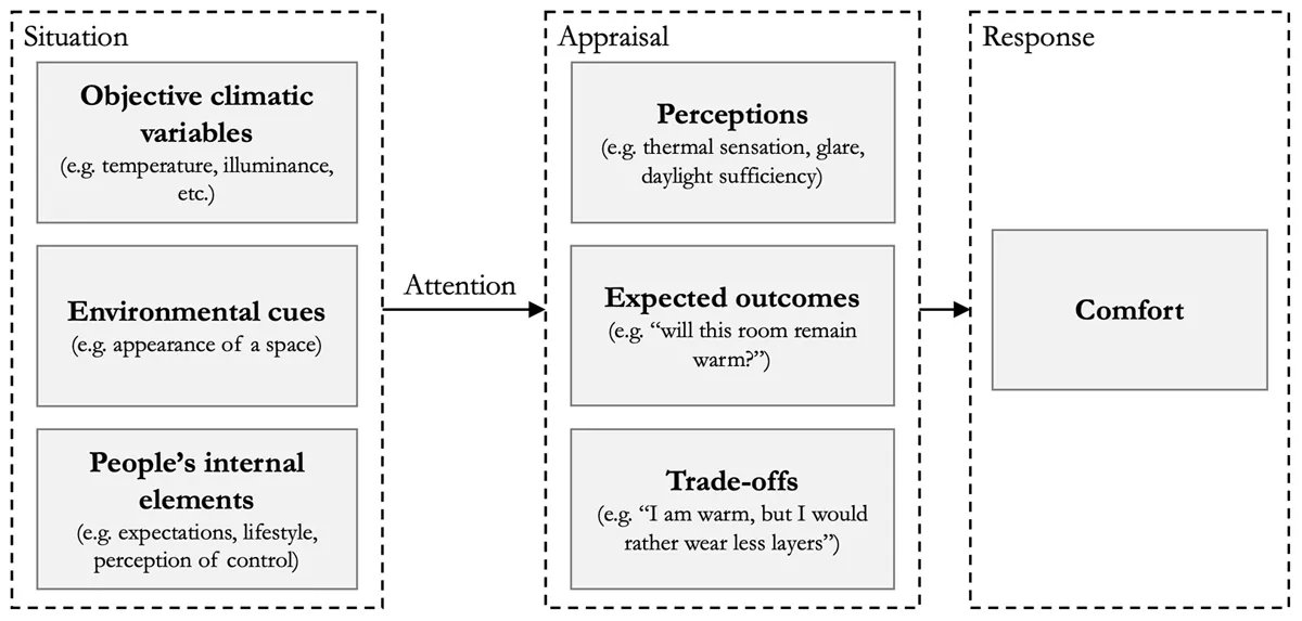 BuildingsCities's tweet photo. New Paper! The feeling of comfort in residential settings I: a qualitative model By German Molina, Michael Donn, Micael-Lee Johnstone, @CHMacGregor

A qualitative model of the feeling of comfort was developed. Read more: https://t.co/gO5pQh0UPy https://t.co/sPD10A76QY
