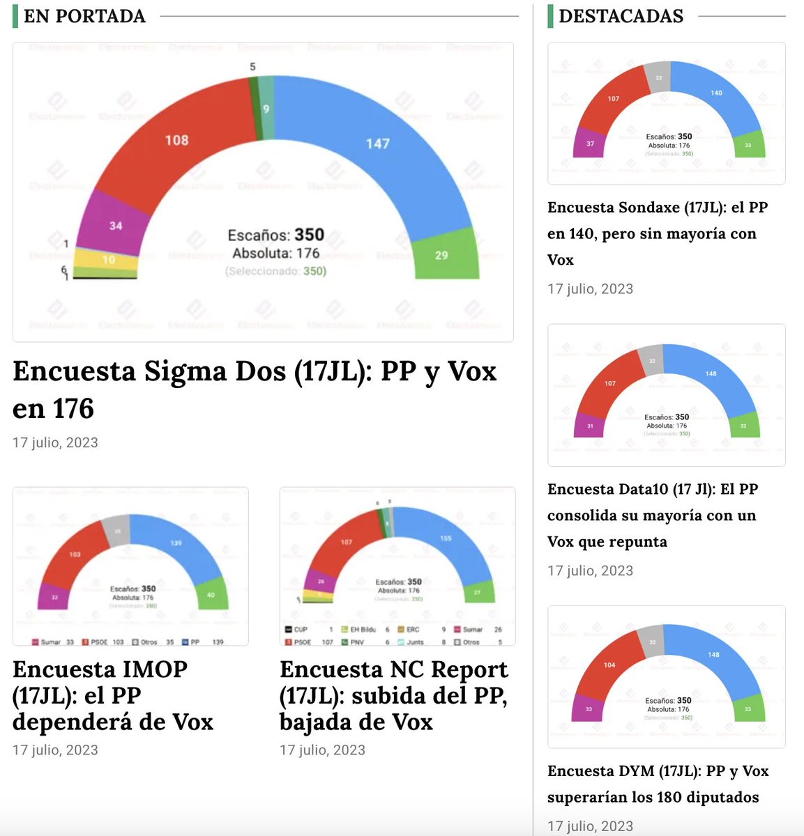Una mañana más ☀️, madrugamos ☕ para traerte antes y mejor que nadie todos los sondeos 📊.

A lo largo del día se publicarán los últimos, ya que a las 23:59 entrará en vigor la absurda (pero esperada) prohibición.

Ya los tienes disponibles en electomania.es #23J