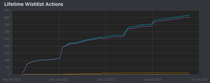 🎮 Our game has reached 400 wishlists! 🥳 It's a small milestone, but an important first step on our journey. Thank you all for your support and enthusiasm! Let's keep the momentum going!

💚You can wishlist the game on Steam: store.steampowered.com/app/2071220/Ri…

#indiegames