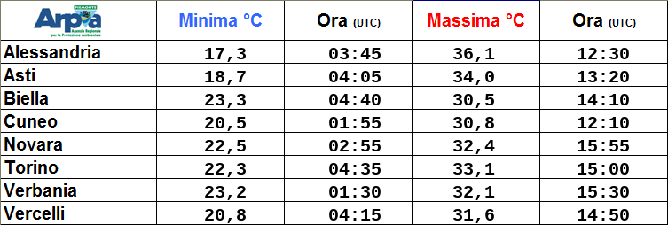 ArpaPiemonte's tweet photo. 🌡 Temperature registrate ieri nei capoluoghi del Piemonte #meteoPiemonte https://t.co/VVtNbKQO6v