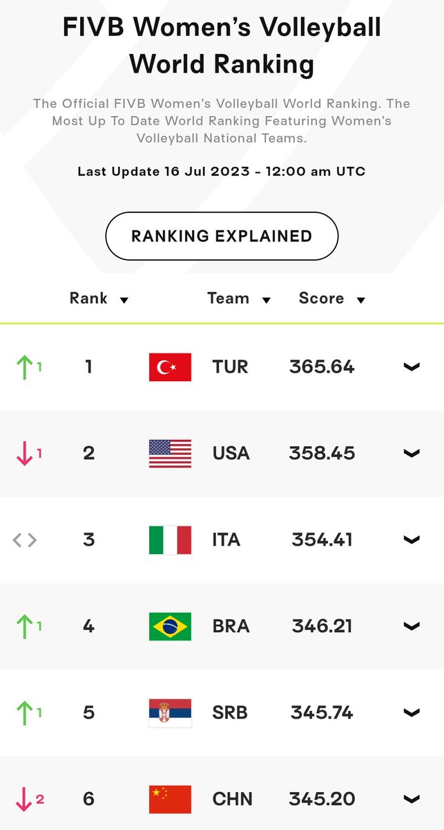 Dünya sıralamasında da birinci sırayı kaptık 🙃🌍👏. Teşekkürler Filenin Sultanları 🏐🥳🏆.

Şimdi, Dünya ve Avrupa şampiyonasına ✈️🧳

#FIVB #VNL2023 #FileninSultanları #Turkiye