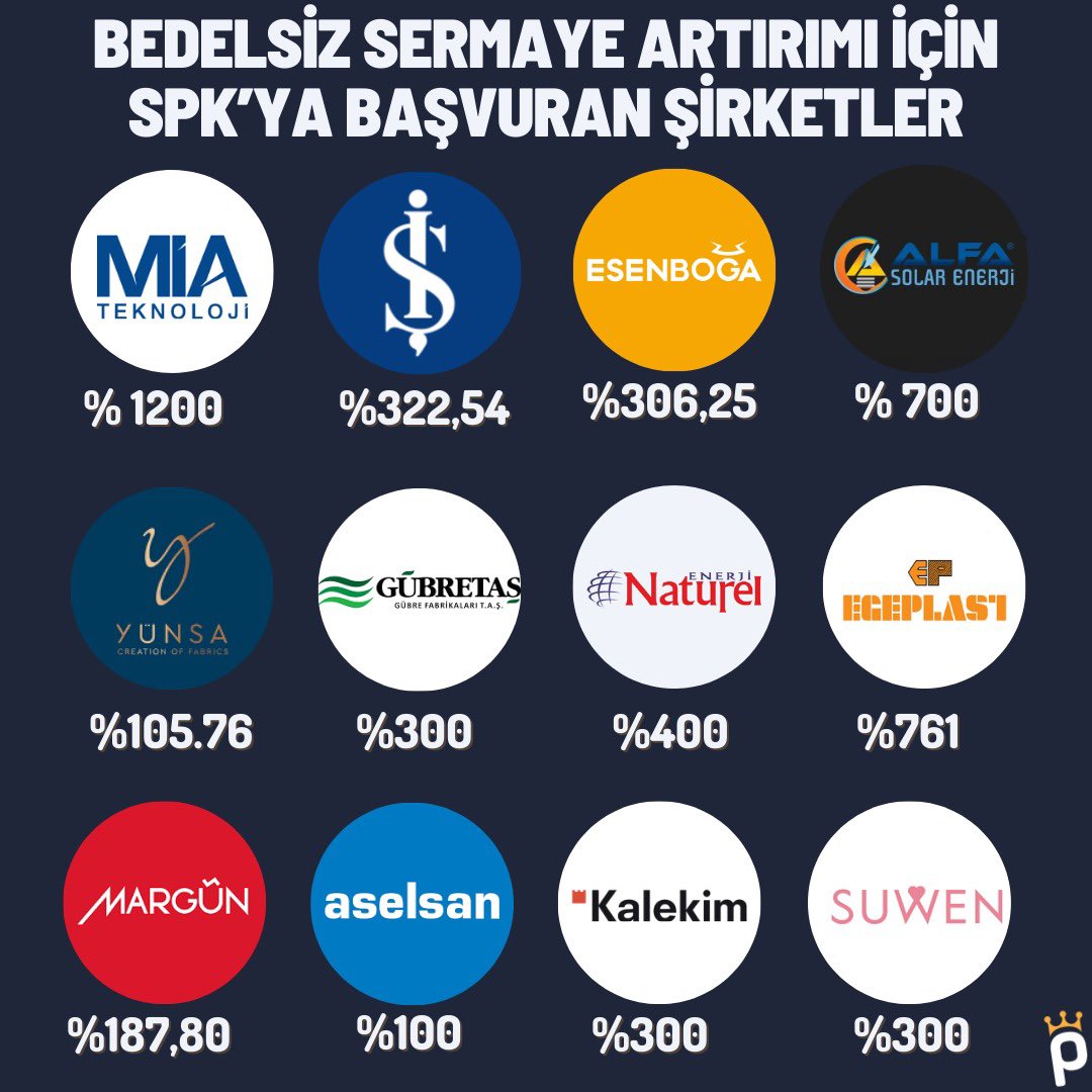 ParaticCom's tweet photo. Borsa İstanbul’da işlem gören birçok şirket Sermaye Piyasası Kuruluna bedelsiz sermaye artırımı için başvuruda bulundu.
-
-
-
#finans #ekonomi #borsaistanbul #halkaarz #bist100 #suwen #alfas #miatk #eplas #naten #ısmen #esen #naturel #kalekim #aselsan #margun #yunsa #egeplast https://t.co/4E6YKGEWtB