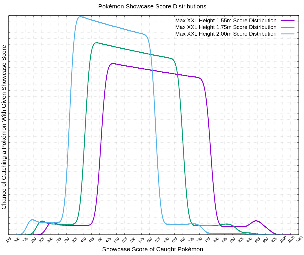 bmenrigh_pogo's tweet photo. 🤓 Everything we think we know about showcase scores 🧵

Thanks to the hard work and help from @sellymeKong, @LemmoritoSensei, and @MiniBenoit, we have cracked the current Pokémon Showcase scoring system.

Once again, Niantic has made a mess of things. So buckle up!

1/19 https://t.co/rRzalgAI14