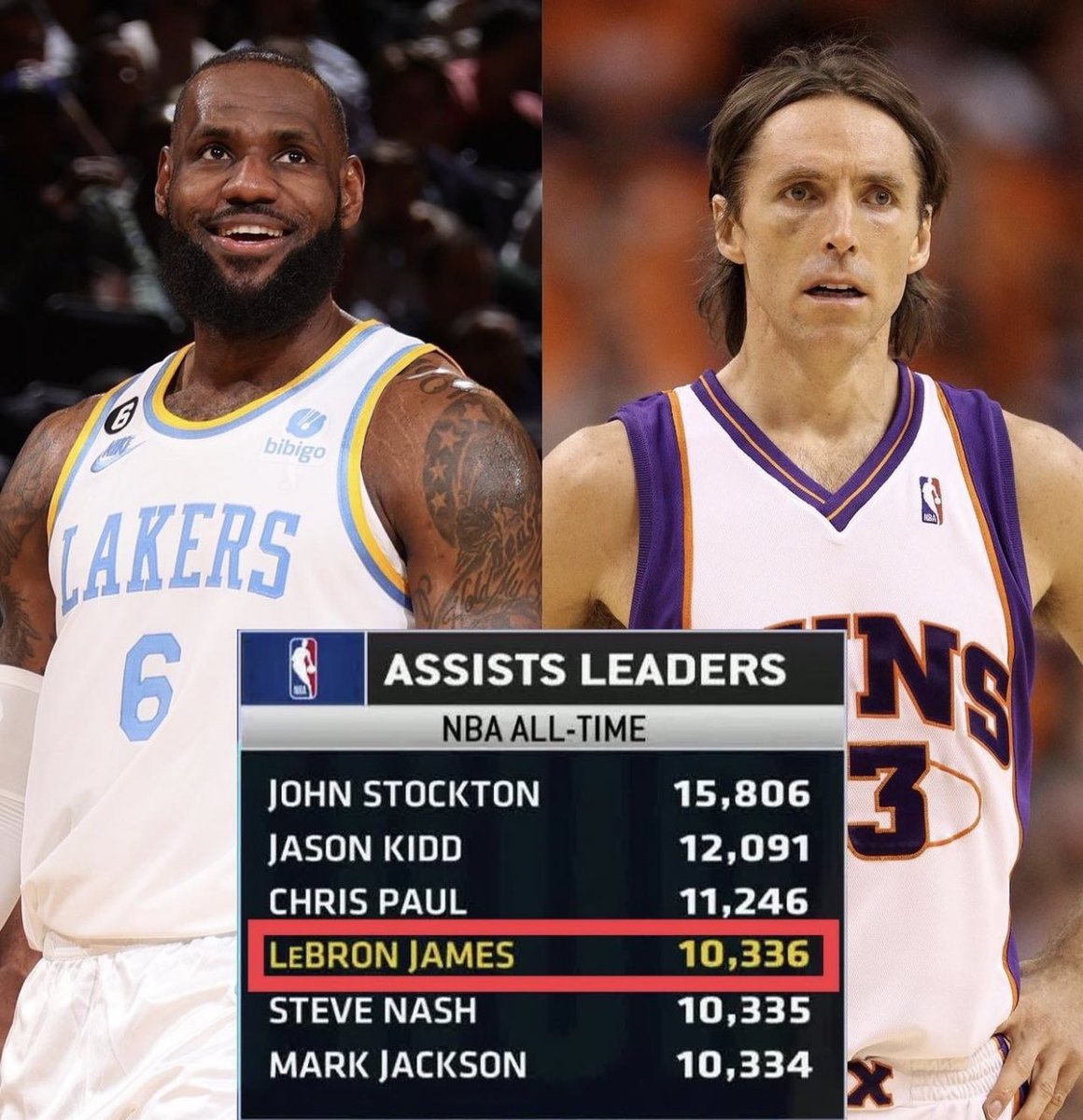Lukastepbacc's tweet photo. Bron is either the only “ball hog” in Top 4 assists or the only “pass 1st” being the all time leading scorer. 

Either way what Denzel say ?… https://t.co/SighryCed9