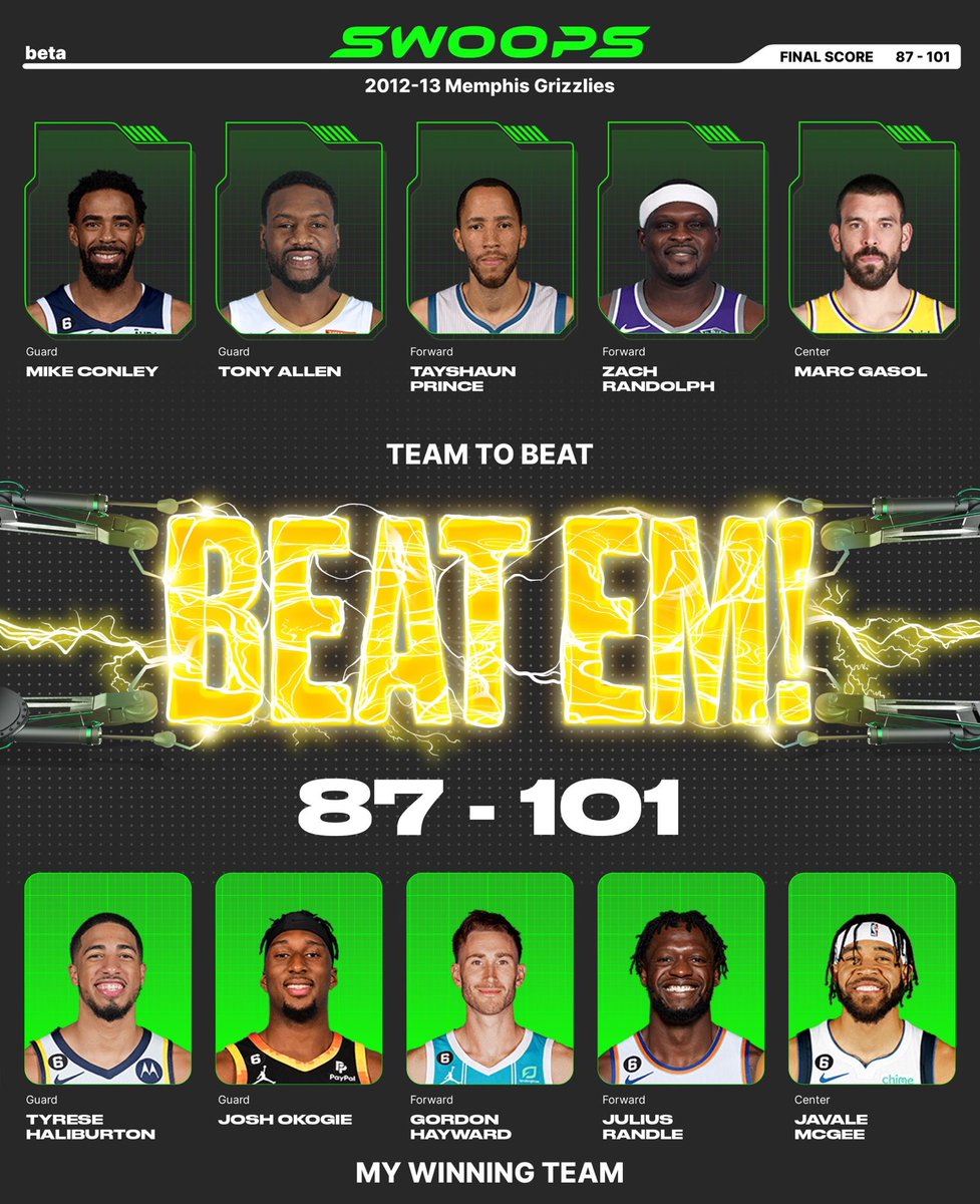Let’s gooooo!!! I won with Tyrese Haliburton($5), Josh Okogie($1), Gordon Hayward($3), Julius Randle($4), JaVale McGee($2) in my lineup for the daily @playswoops challenge. https://t.co/QQahCDabCa