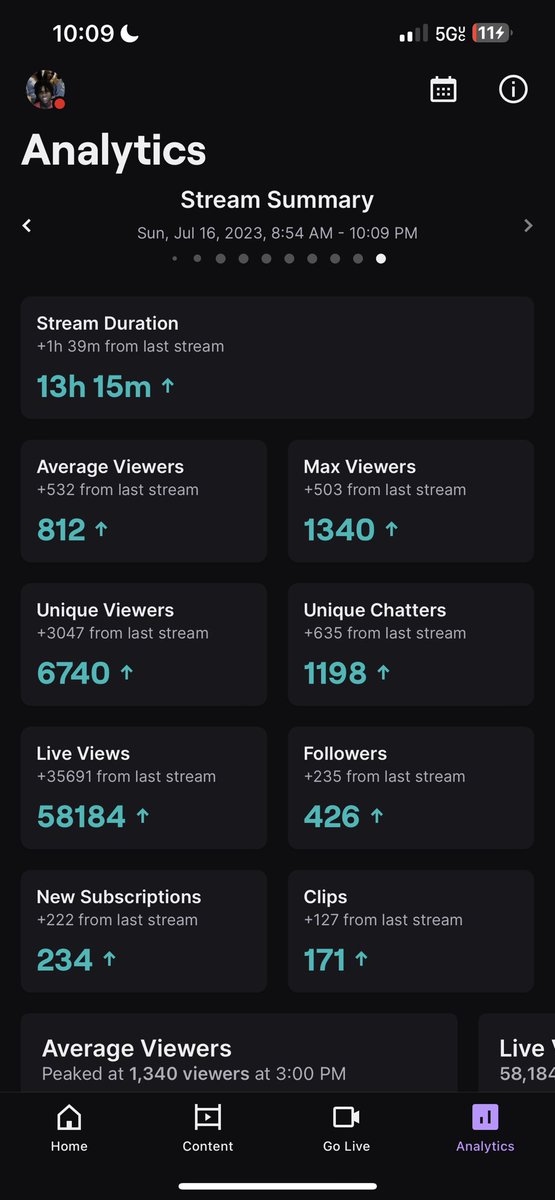 Prolly one of my best streams tbh, this shit just keep getting better love ya niggas &amp; peaked at 1,340 💥😈