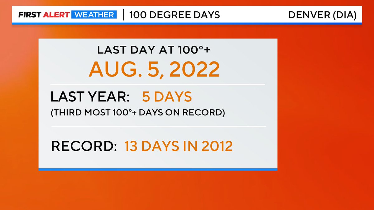 Hottest weather so far this summer arrives Monday! Temps will be close to 100 degrees. #cowx #4wx #FirstAlertwx @CBSNEWSCOLORADO