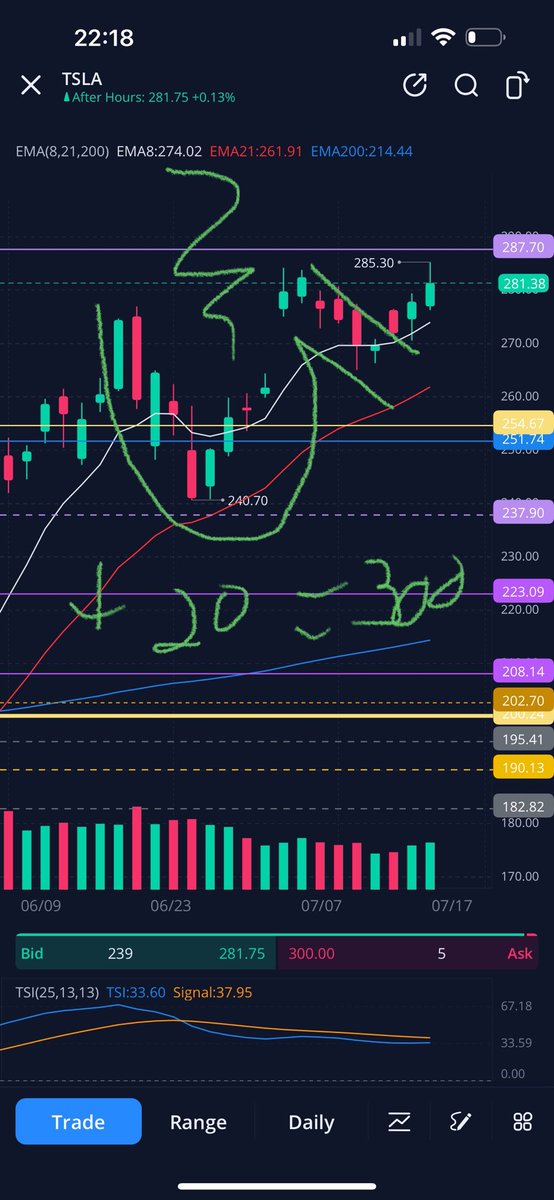 Mreightytwenty's tweet photo. Monthly chart on $TSLA tells the best story … again open for discussion here but I’m pretty certain this is one or the other 

This is the only thing I see that sways me to the side I already believe it will go and it also hits my ER target if you you take the base to the top of the saucer 
-
$TSLA $SQQQ $TQQQ $T $UTRS $MMV $SPY $YJ $PLTR $BAC $XLF $BOIL $F $SOXL $SOFI $NIO $AAPL $FFIE $VZ $S $AMZN $SOXS $FXI $UCAR $EEM $QQQ $AMD $LCID $UVXY $HYG $IWM $NVDA $AI $PSQ $DISH