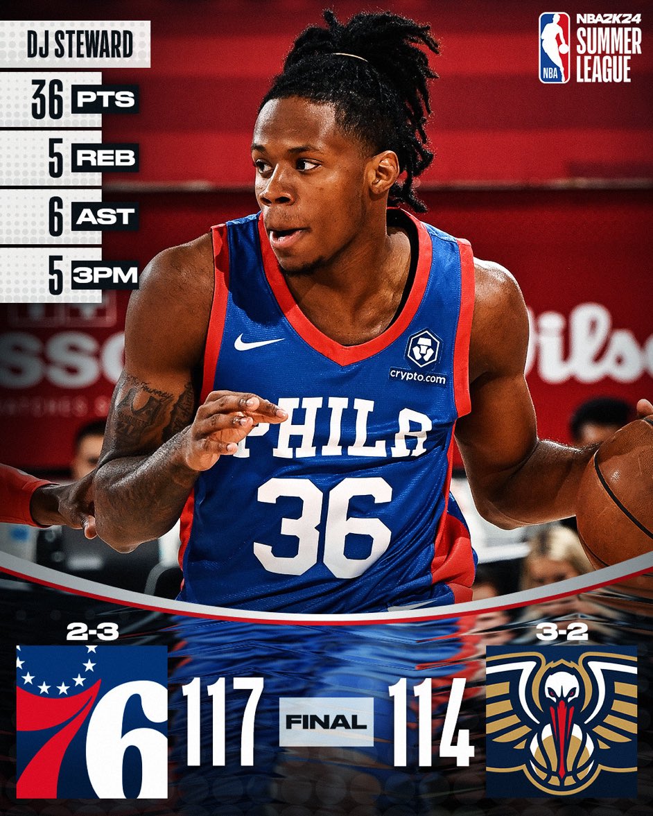 DJ Steward exploded for an impressive 36 points, including five three-pointers, in the Philadelphia 76ers' victory during their #NBA2KSummerLeague today!🔥 

Greg Brown III: 18 PTS, 9 REB, 2 BLK
Dereon Seabron: 19 PTS, 5 REB, 5 AST, 3 BLK
Dyson Daniels: 12 PTS, 11 REB, 8 AST
E.J.