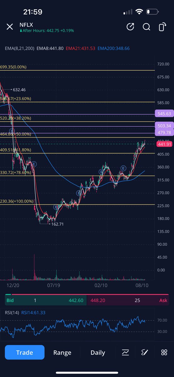 Mreightytwenty's tweet photo. $NFLX

Tough call here I don’t like the 4hr or daily charts… TSI crossing down on 4hr and daily but we did finish with a possible reversal candle Friday.  

Needs to retest 461, I would love to see $NFLX break 464 and hold before ER like tomorrow and than go FLAT 

If we do that we may get a low float scenario which would take us to a minimum 480 max 545

I also see the bottom at 415-420 with a miss on $NFLX in case you guys are wondering
-
$TSLA $SQQQ $TQQQ $T $UTRS $MMV $SPY $YJ $PLTR $BAC $XLF $BOIL $F $SOXL $SOFI $NIO $AAPL $FFIE $VZ $S $AMZN $SOXS $FXI $UCAR $EEM $QQQ $AMD $LCID $UVXY $HYG $IWM $NVDA $AI $PSQ $DISH