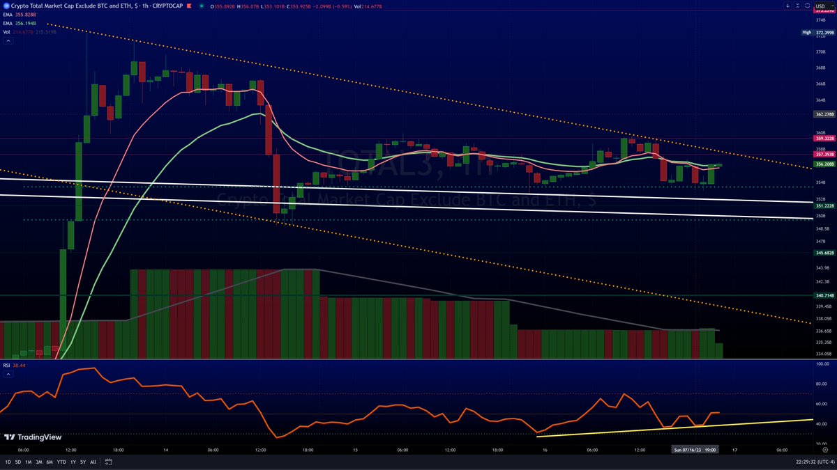 $TOTAL 3 = No $BTC or $ETH
On the other hand it's looking pretty decent

Trading downward
BUT
In BULLISH  FLAG  formation
1Hr RSI forming Positive Divergence

4Hr looks, eh
Give it day or so

Easier to see flagpole on daily

Weekly closed ABOVE
We may PUMP HARD SOON!

#crypto https://t.co/BFRlZnScJE https://t.co/nQCpJi7QK9