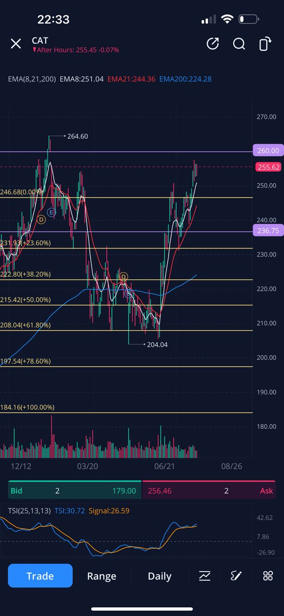 Mreightytwenty's tweet photo. $CAT 
Still watching and waiting for this to happen… break over 264 after gap fill we get a full breakout on CAT 
-

$PLTR $QQQ $HTCR $SHPH $SQQQ $TQQQ $PACW $AMD $PFE $DNA $OCEA $FFIE $BOIL $F $MULN $AMZN $SPY $PSQ $NU $CWBR $LABU $IDEX $NKLA $UVXY $WE $SOFI $SOXL $T $NIO $BAC $AAPL $AI $NVDA $MARA $CCL $CVNA $SOXS