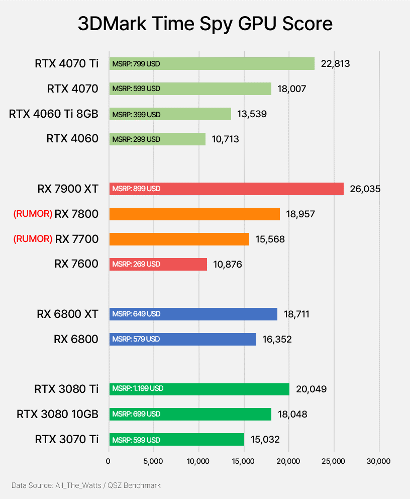 AMD Radeon RX 7800 XT/7700 XT review vs RTX 4070/4060 Ti