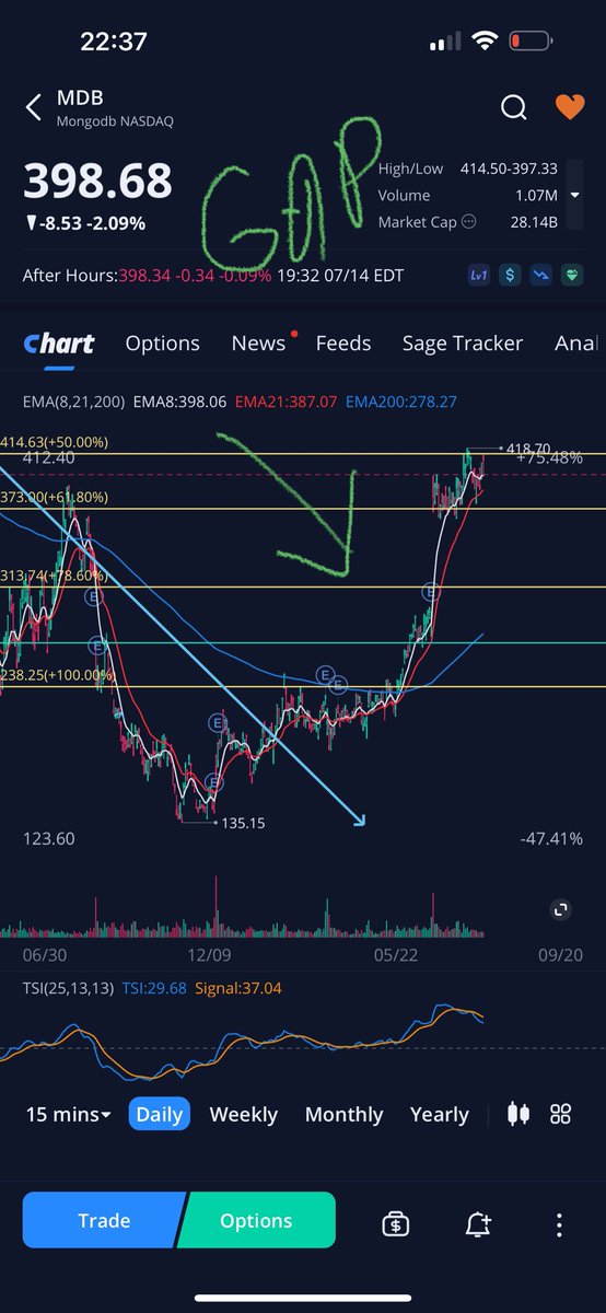 Mreightytwenty's tweet photo. $MDB 

ER is in August, the gap below in the daily scares me but won’t matter if we break 465 because 465 is the gateway for the 500 lvl on this monster.  I will be interested to see how this reacts to MSFT ER on the 7/25 since these two move together a lot of times.  MDB ER isn’t till 8/31 btw 

We have time here 7/28 week will tell a big story here… partial fill of gap below or breakout to the topside towards 465

This one is definitely a let’s see 👀
-

$PLTR $QQQ $HTCR $SHPH $SQQQ $TQQQ $PACW $AMD $PFE $DNA $OCEA $FFIE $BOIL $F $MULN $AMZN $SPY $PSQ $NU $CWBR $LABU $IDEX $NKLA $UVXY $WE $SOFI $SOXL $T $NIO $BAC $AAPL $AI $NVDA $MARA $CCL $CVNA $SOXS