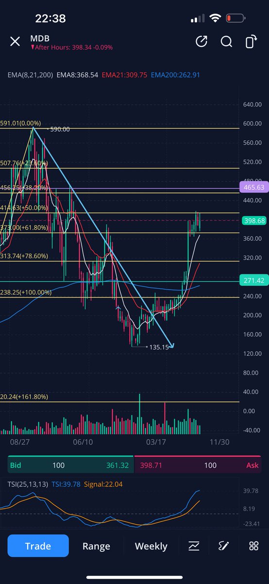 Mreightytwenty's tweet photo. $MDB 

ER is in August, the gap below in the daily scares me but won’t matter if we break 465 because 465 is the gateway for the 500 lvl on this monster.  I will be interested to see how this reacts to MSFT ER on the 7/25 since these two move together a lot of times.  MDB ER isn’t till 8/31 btw 

We have time here 7/28 week will tell a big story here… partial fill of gap below or breakout to the topside towards 465

This one is definitely a let’s see 👀
-

$PLTR $QQQ $HTCR $SHPH $SQQQ $TQQQ $PACW $AMD $PFE $DNA $OCEA $FFIE $BOIL $F $MULN $AMZN $SPY $PSQ $NU $CWBR $LABU $IDEX $NKLA $UVXY $WE $SOFI $SOXL $T $NIO $BAC $AAPL $AI $NVDA $MARA $CCL $CVNA $SOXS
