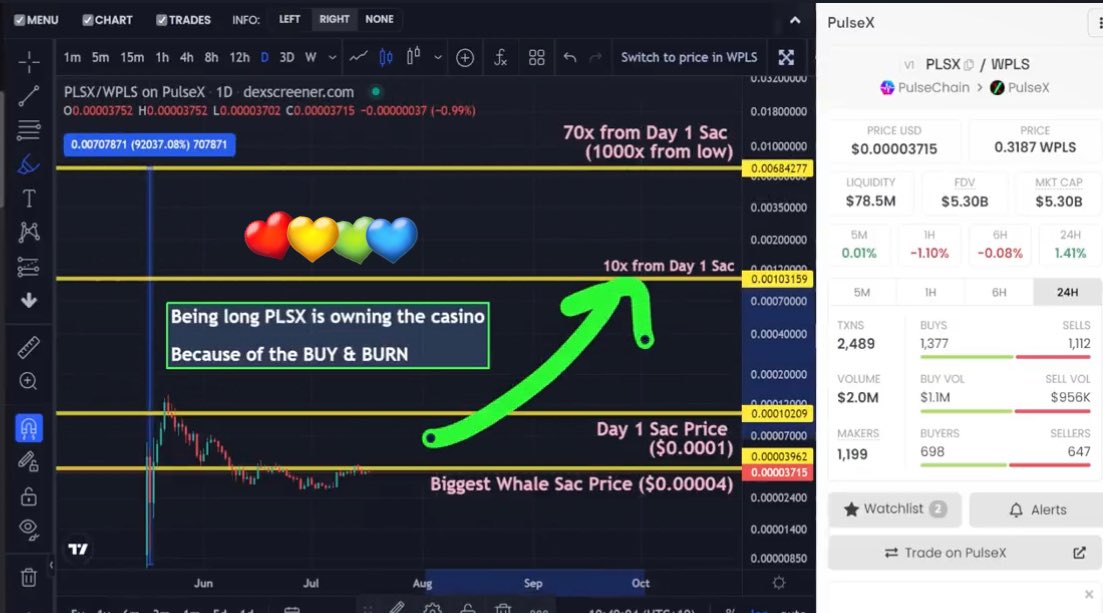 yourfriendSOMMI's tweet photo. ❤️💛💚💙

Fun fact:

If $PLSX gets to $0.0007 then it’s done 100x from the low.

Ricardò Cōrazôn measured #PulseX return from that bottom in previous tweets.

#PLSX doing 100x from the low would be a good campaign for #PulseChain onboarders.

This is PLSX doing 7x from Day 1 sac https://t.co/PmFghBDfyY
