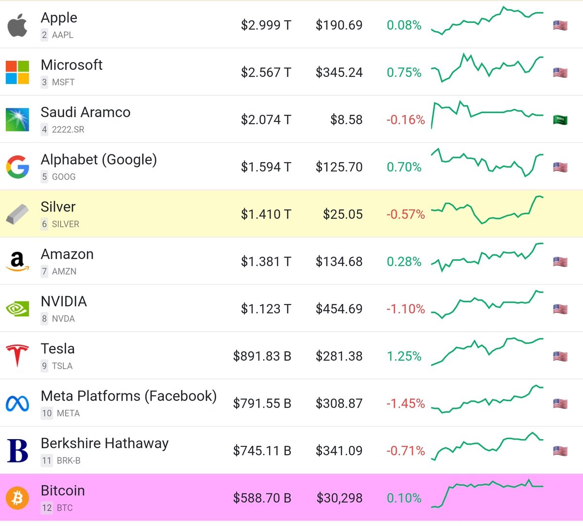 🧵 #Bitcoin is currently the 12th most valuable asset on planet Earth, and  this is after only 14 years of life and a 74% bear market decline. At the  price of $155,000, #