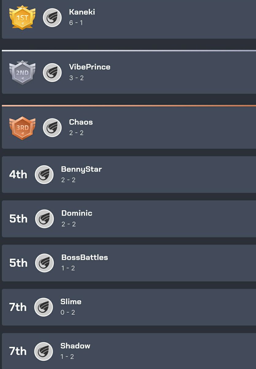 dilmatdab's tweet photo. Placed 2nd at 'Bout Time 7: Smash Ultimate Tournament'. First time securing wins over Kaneki and xChaosx. Double eliminated by Kaneki in Grand Finals. https://t.co/hWpUFCGJbd