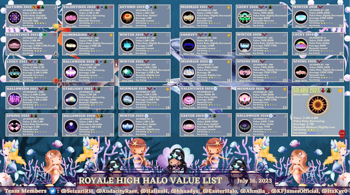 Ace on X: 👻Royale High Halloween 2021 Items Value Chart (SMALL UPDATE)👻  16/04/22 1:05PM UTC+4 Colors were changed to make it easier to read as they  were too dark! I appreciate it
