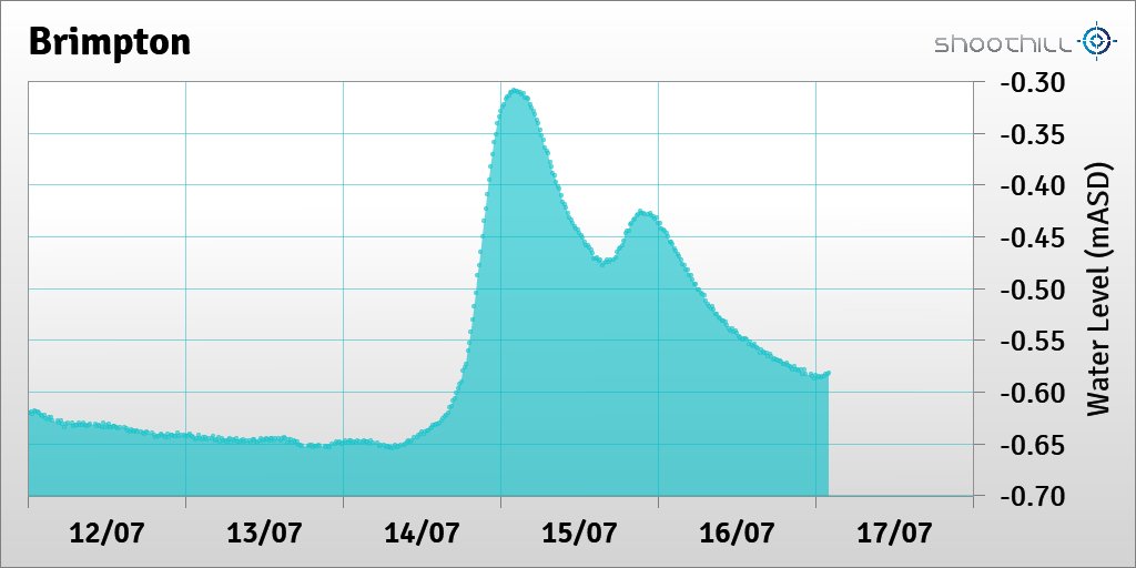 On 17/07/23 at 02:00 the downstream river level was -0.58mASD.