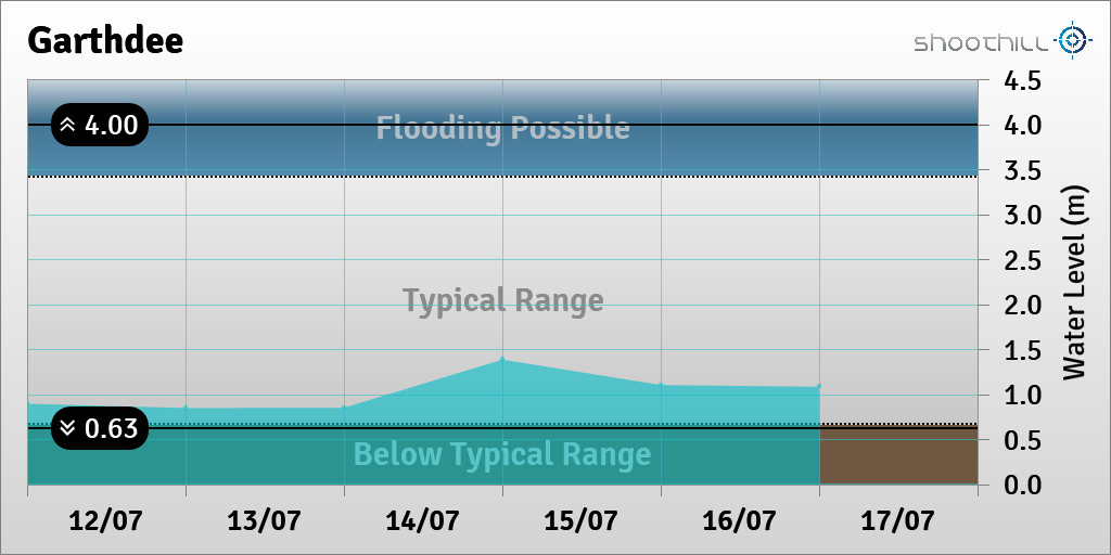 riverlevel_3134's tweet photo. On 17/07/23 at 00:00 the river level was 1.09m. https://t.co/rZH0K5Cih6