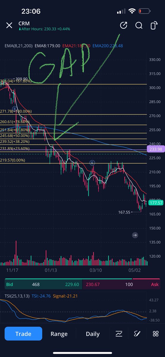 Mreightytwenty's tweet photo. $CRM 
Needs to hold over 231, hold that and next level to test is 234, we may see some consolidation or not lol because this has consolidated for a LONG LONG time.  Also found a gap on the daily between 239 and 243 
-

$PLTR $QQQ $HTCR $SHPH $SQQQ $TQQQ $PACW $AMD $PFE $DNA $OCEA $FFIE $BOIL $F $MULN $AMZN $SPY $PSQ $NU $CWBR $LABU $IDEX $NKLA $UVXY $WE $SOFI $SOXL $T $NIO $BAC $AAPL $AI $NVDA $MARA $CCL $CVNA $SOXS