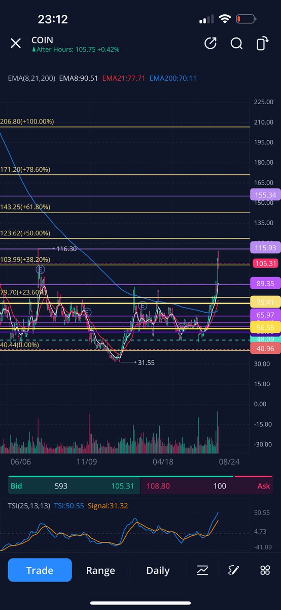 Mreightytwenty's tweet photo. $COIN 
First things first… I’ve literally tracked this from the bottom up.  Anyhow, we are at last years high… needs to break 116 and hold!  If it does monthly RSI supports this testing that 155 area, where COIN would then enter a new channel of trading.  But I will say this … wholeshares smh you would’ve been up x3 if you bought at 38-42 and x2 if you bought 48-60 🤷🏽‍♂️ safer trade vs options but anyhow.  

Watch for a break over and hold over 116 and it will test 123 and 132 ER is in August
-

$PLTR $QQQ $HTCR $SHPH $SQQQ $TQQQ $PACW $AMD $PFE $DNA $OCEA $FFIE $BOIL $F $MULN $AMZN $SPY $PSQ $NU $CWBR $LABU $IDEX $NKLA $UVXY $WE $SOFI $SOXL $T $NIO $BAC $AAPL $AI $NVDA $MARA $CCL $CVNA $SOXS