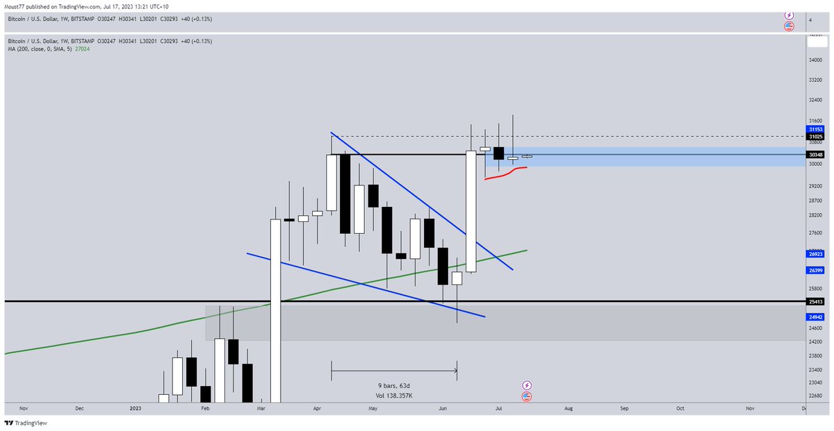 TraderBGK's tweet photo. #Bitcoin 

Looked hopeful but an ugly weekly close coming in to put $BTC back in the same range

We now have 3 consecutive sets of untouched (previous) weekly lows between $29.5-30k https://t.co/XR5INgS0MC
