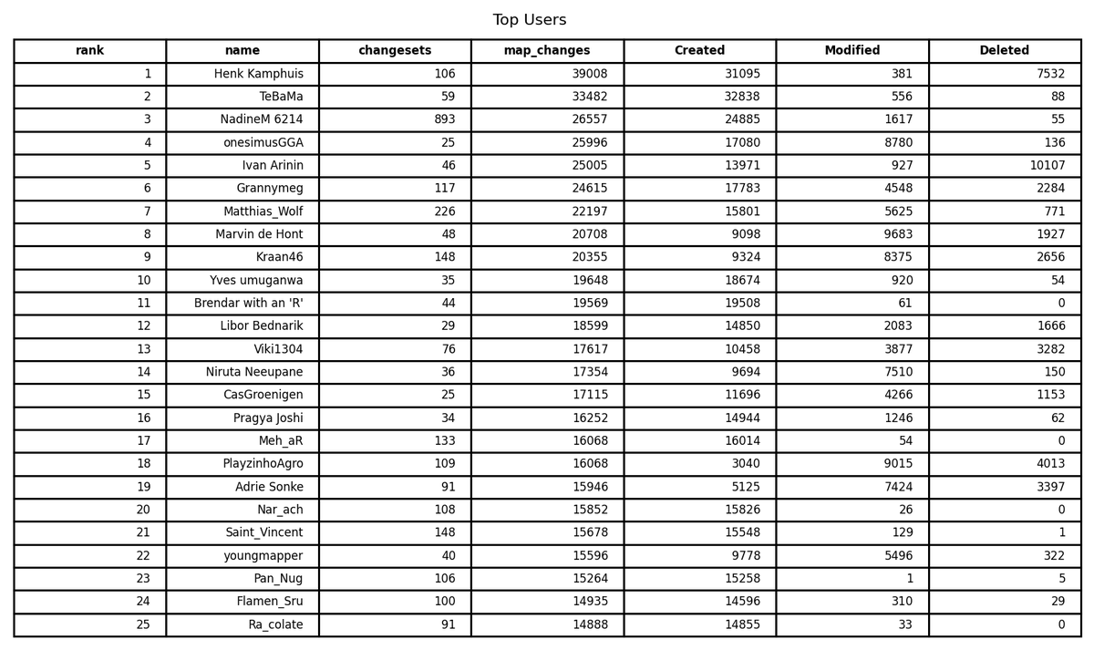 OpenStreetMap Stats tweet media
