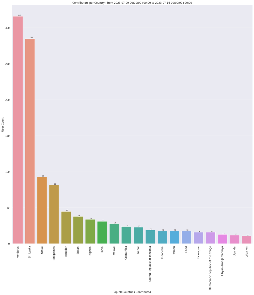OpenStreetMap Stats tweet media
