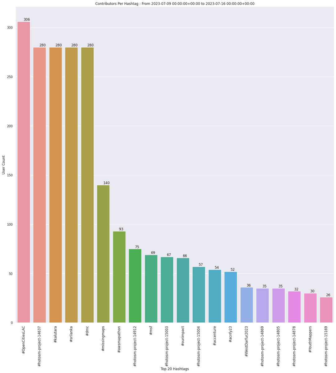 OpenStreetMap Stats tweet media