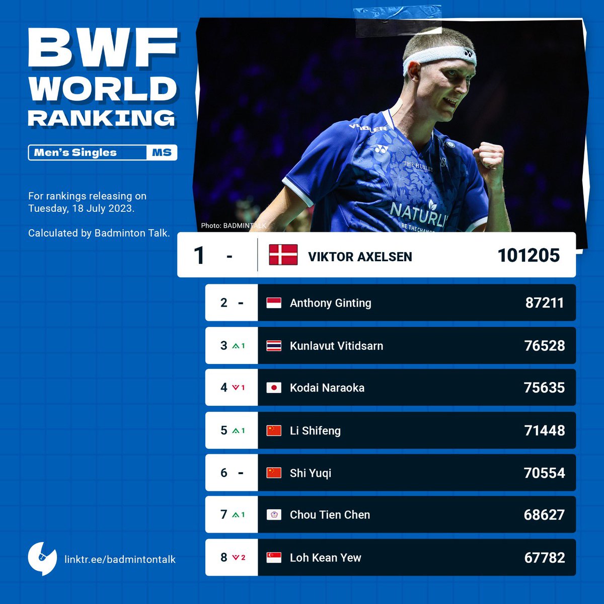 Badminton Talk on Twitter: "BWF World Ranking on 18th July 2023