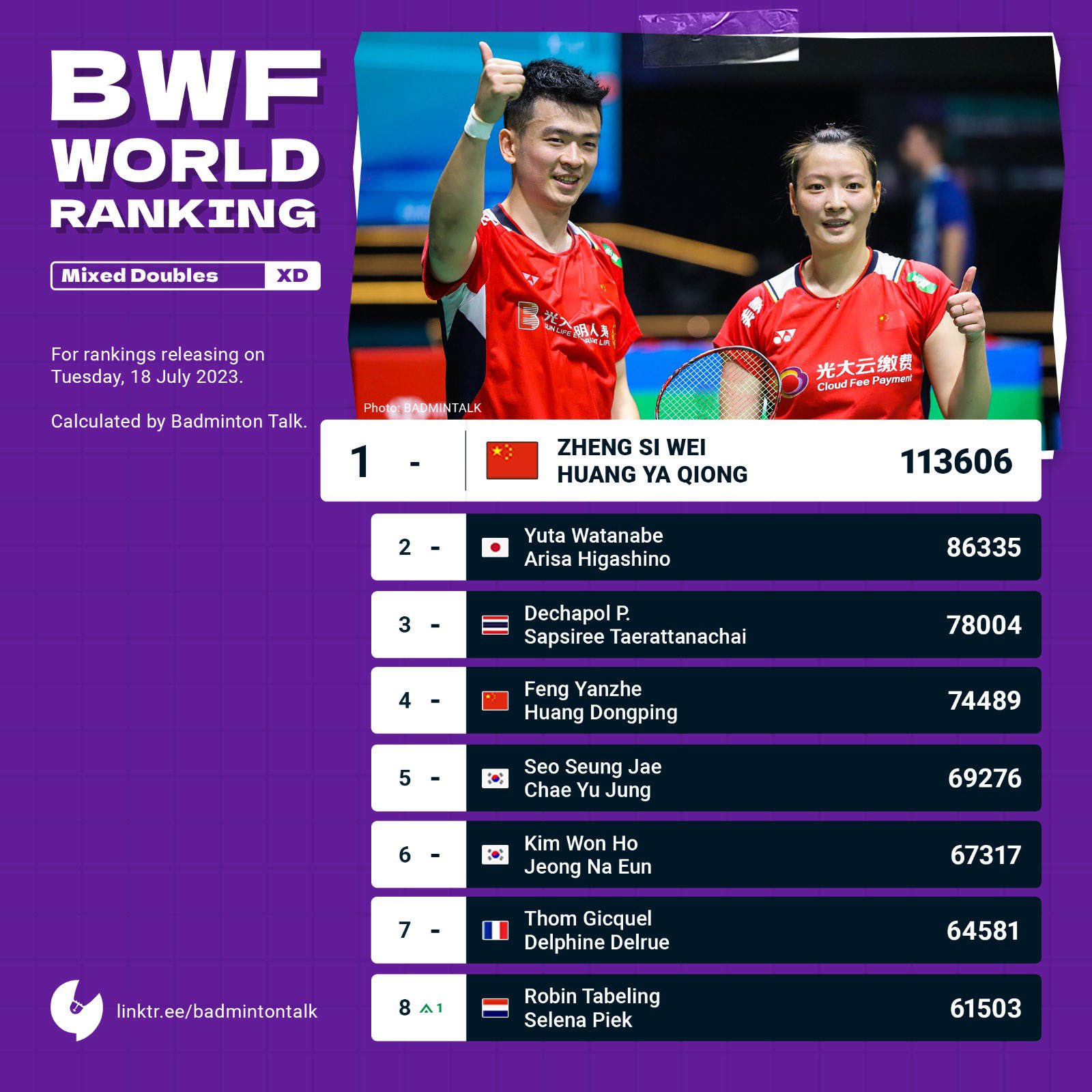 Badminton Talk on Twitter "BWF World Ranking on 18th July 2023