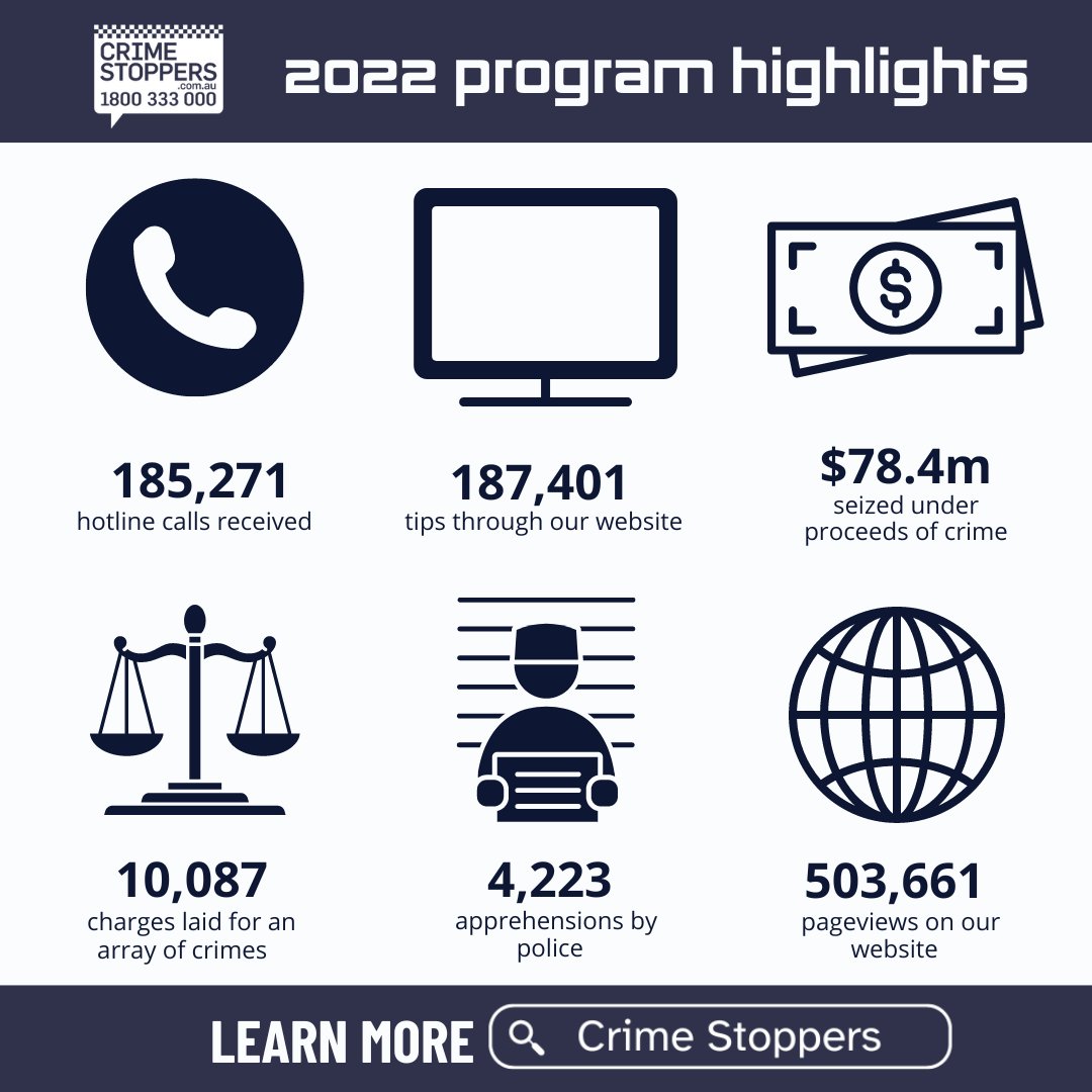 Crime Stoppers Australia (@aucrimestoppers) on Twitter photo Last year was the first time online reports to Crime Stoppers outnumbered hotline calls. It's a milestone that reflects the growing preference of people to share what they know with us in an online environment instead of speaking with a call taker. Last year was the first time online reports to Crime Stoppers outnumbered hotline calls. It's a milestone that reflects the growing preference of people to share what they know with us in an online environment instead of speaking with a call taker.