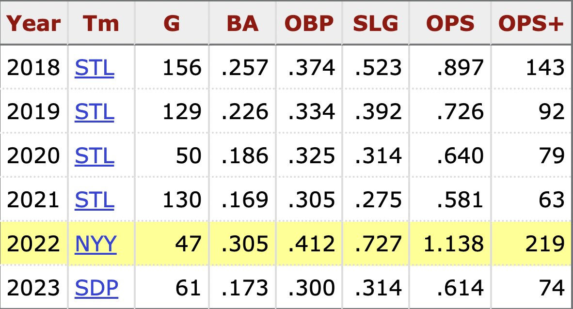 Jolly_Olive's tweet photo. 2022 Matt Carpenter needs to be studied. How did that happen https://t.co/WLUHuk4ViZ