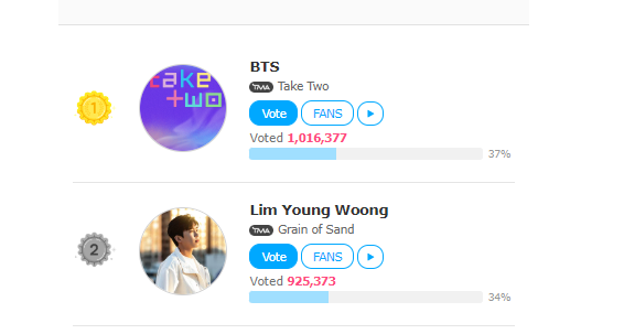 #TakeTwo already hit 1M added votes and counting, we must not let them take our place !

Keep your fresh votes coming. We cant lose again.

Tutorial :bit.ly/BVB_FNSTT
🗳️:en.fannstar.tf.co.kr/rank/view/bmus…