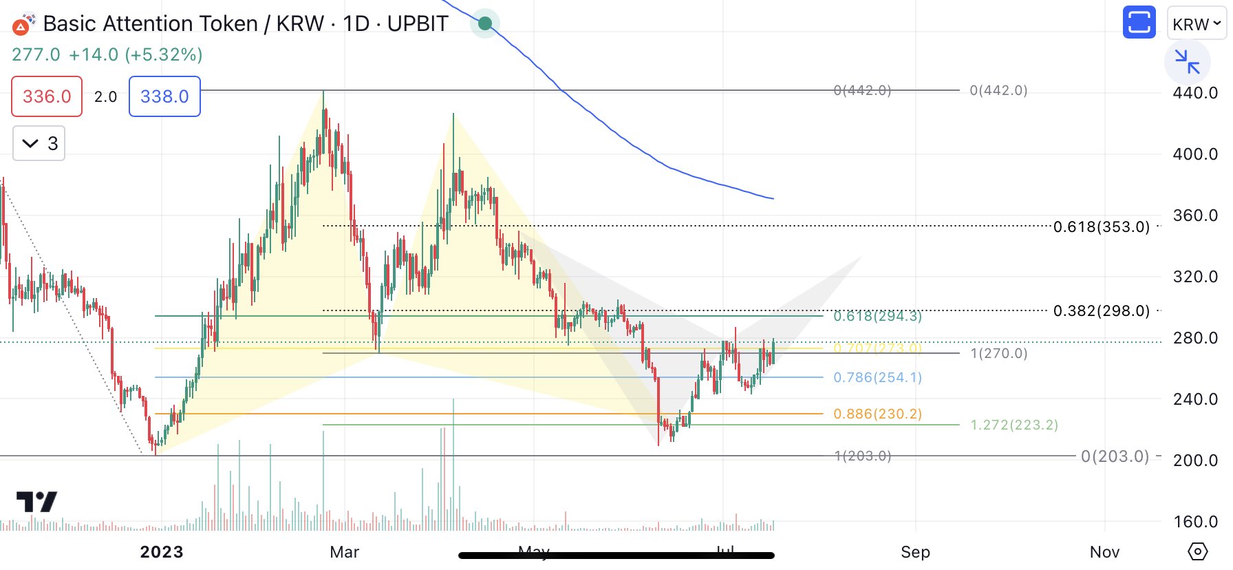 kripto-xd-on-twitter-basicattentiontoken-bat-krw-usdt-harmonic