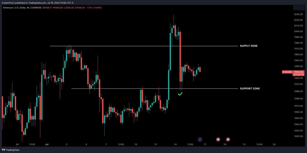 #Ethereum continues to range this weekend as i thought it would do. I am not really looking for more #Altcoin exposure until we can break either side of the range 

Patience legends as we go into the weekly close tonight https://t.co/MCK2wS6rtJ
