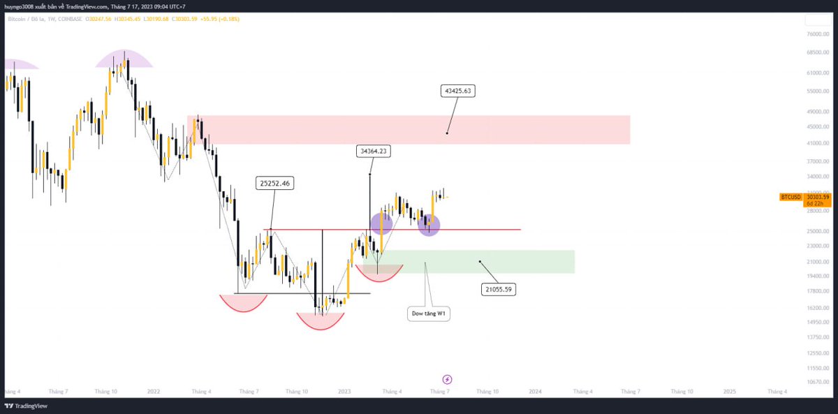 🟢 Kháng cự $32k vẫn mạnh

$BTC trước khi đóng phiên nến Tuần đã có pha giảm, tuy không quá mạnh nhưng số Altcoin giảm mạnh hơn BTC cho thấy 1 số Altcoin bắt đầu suy yếu lực mua

Trên khung Tuần và khung Ngày BTC vẫn đang bị kẹt lại bởi kháng cự $31k5-$32k