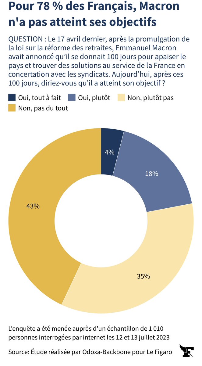 #100joursdapaisement les citoyens sont lucides sur le bilan, as usual 👇