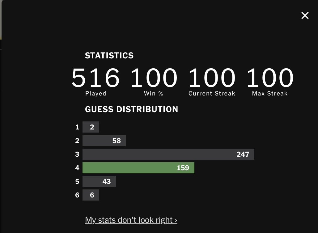 Morganised's tweet image. I had this thing where I would get to a streak of something like 62/63/64 and then just forget to do Wordle one day and be back in square one. So this feels disproportionately satisfying.
