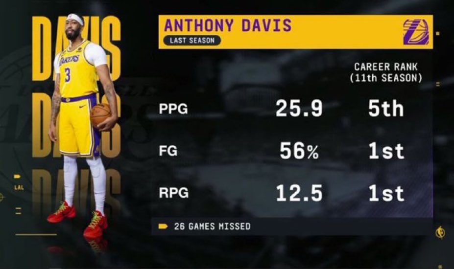 RT @iDude14: A healthy Anthony Davis is still a top 3 big man in the league. https://t.co/VNhbd7puIk