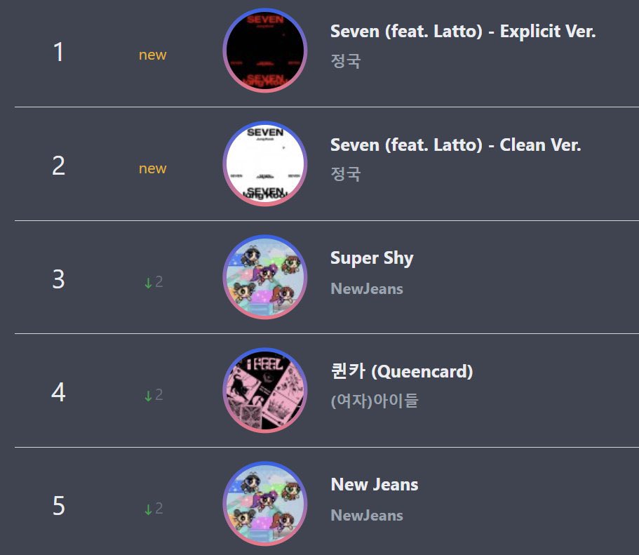 JK DAILYʲᵏ on Twitter "📊 Jungkook’s “Seven” debuts at the TOP on