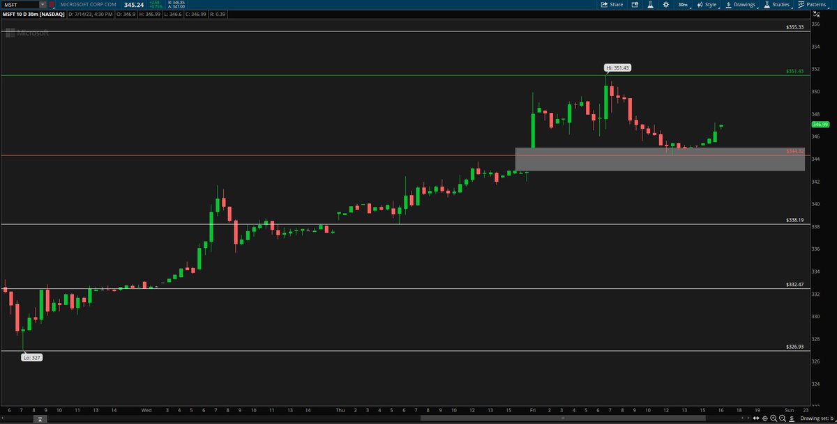 $MSFT
Options levels, calls over 351.4, puts under 344, https://t.co/gaIX7xBOnJ
