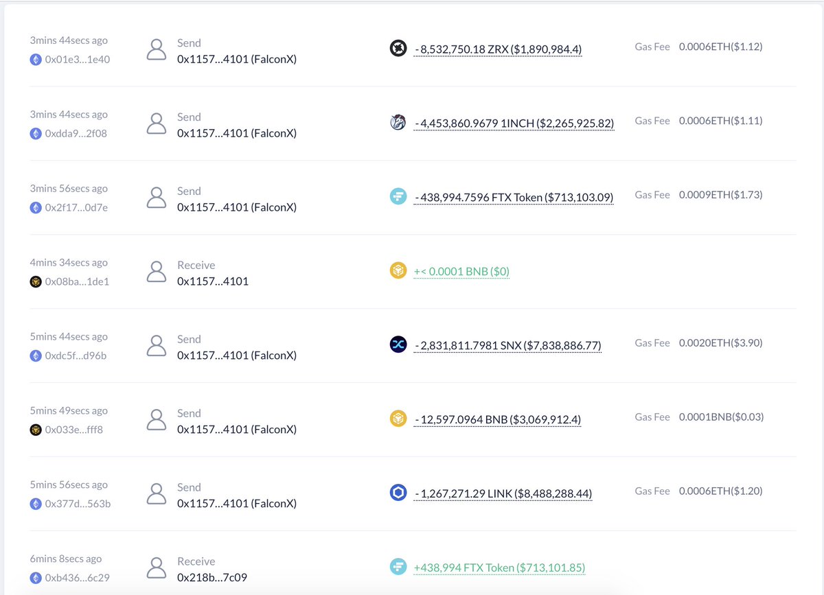 Notice that #Celsius started selling altcoins. 1.27M $LINK ($8.5M), 2.83M  $SNX ($7.84M), 12,597 $BNB ($3M), 4.45M 1INCH ($2.26M), 8.53M $ZRX ($1.9M),  and 439K $FTX ($713K) were transferred to #FalconX. And 186,149 $BONE ($