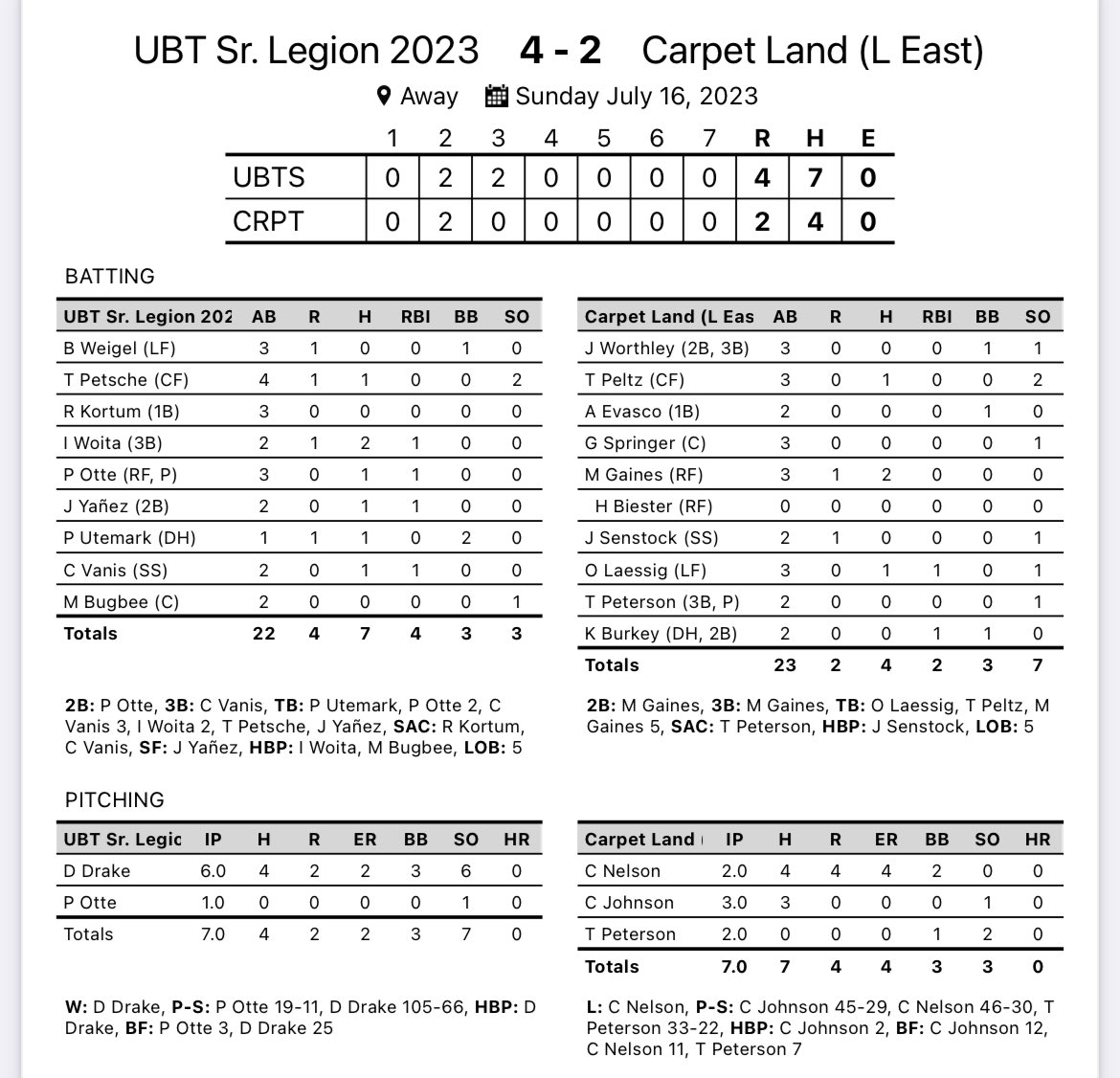 ⚡️Final⚡️

UBT - 4
Carpet Land - 2

UBT punches it’s ticket to state with a great win in the semifinal! <a href="/Drake10Drew/">drewdrake</a> threw an absolute 💎 in 6 innings of work!

Thank you to all the fans who showed up tonight, you guys were awesome!

#UBTBaseball⚡️