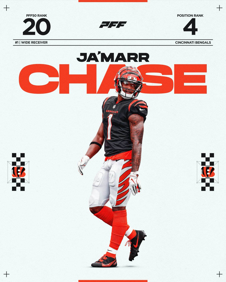 Ja'Marr Chase: 13 career receiving TDs of 20+ yards

Most in the NFL 💥

The No. 20 player and No. 4 WR on the PFF50